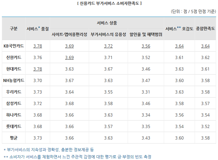 시장점유율 상위 8개 업체 신용카드 부가서비스 소비자만족도 분석