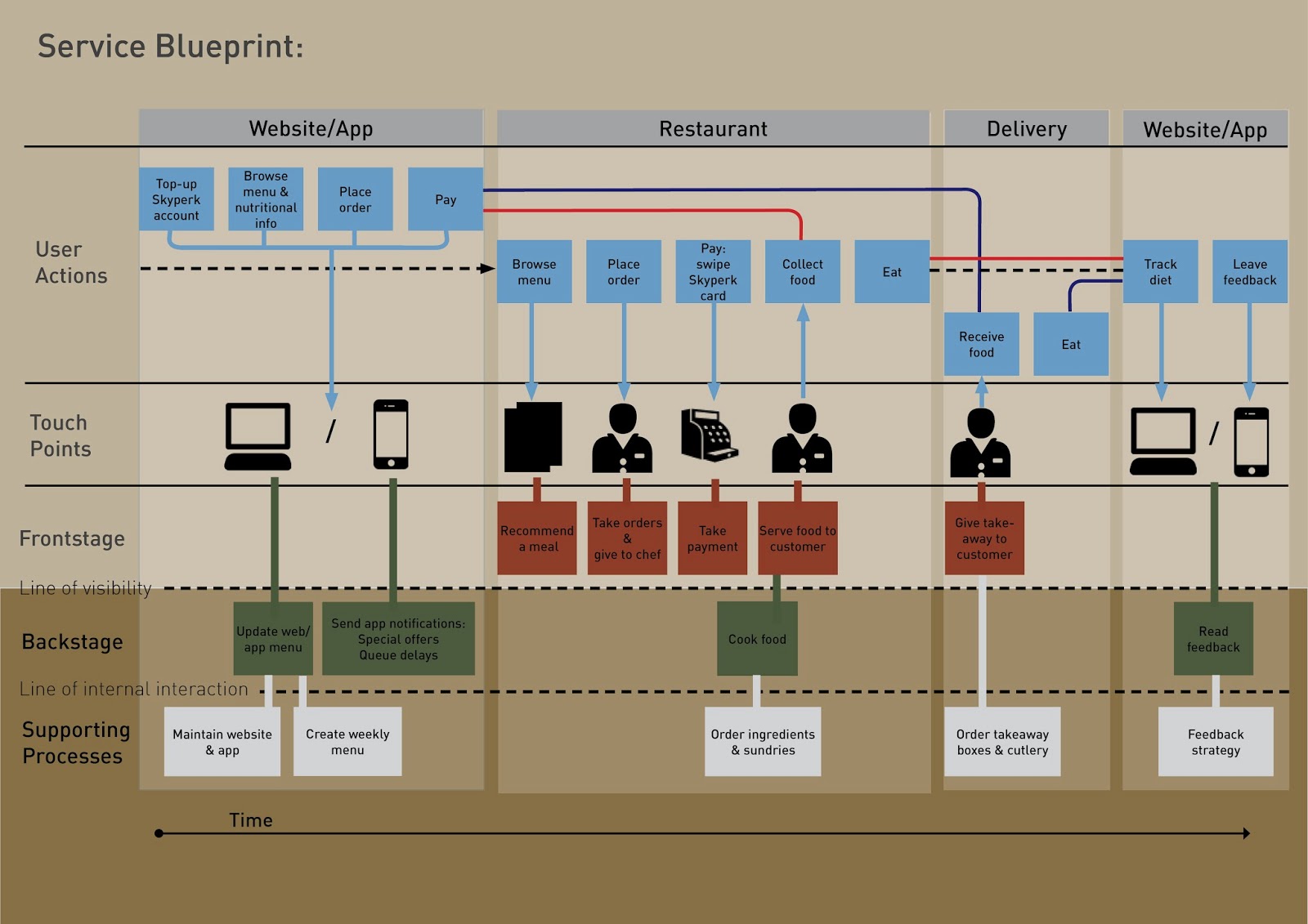 Service Blueprint Template