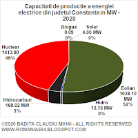 Surse de generare a energiei electrice din judetul Constanta in MW in anul 2020