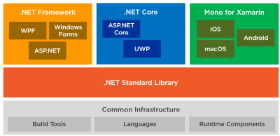 .NET Ecosystem