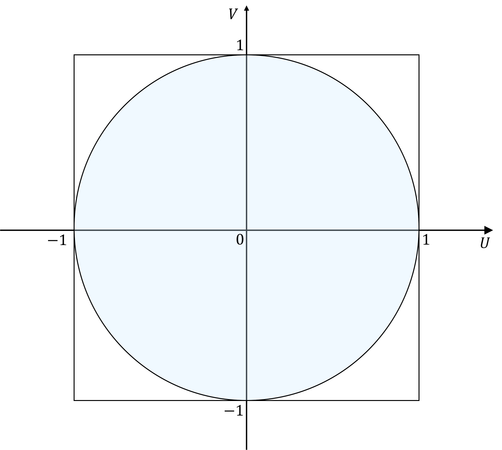 条件が表す領域（単位円）のイメージ図