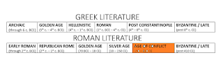 Early Roman Lit: through 2nd c BCE: Republican Rome: through 1st c. BCE; Golden Age: 70 BCE to 18 CE; Silver Age: 18 CE to 150 CE; Age of Conflict: 150 CE - 410 CE; Byzantine and Late Latin: after 410 CE