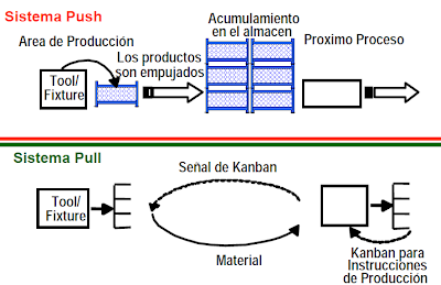 Resultado de imagen para sistemas pull