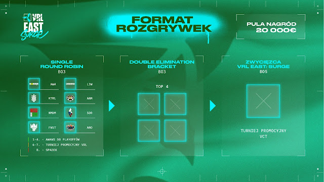 VRL East Surge VALORANT Format rozgrywek