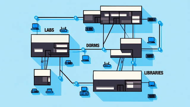 "Campus Networks" example of internetworking