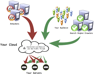 ddos attacks statistics