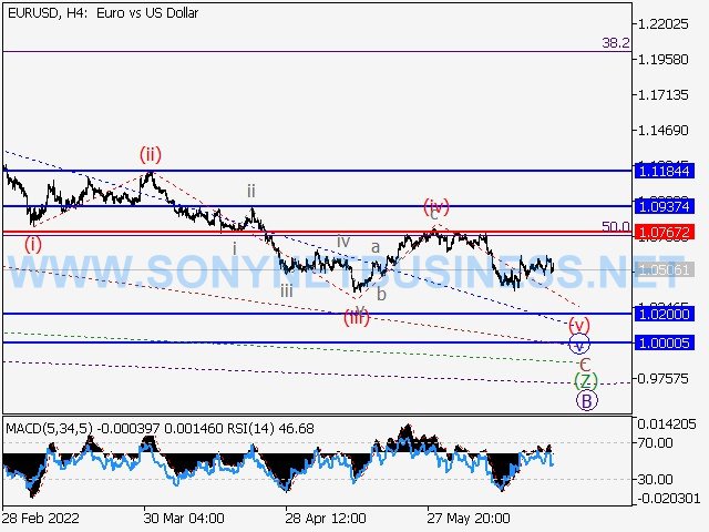 EURUSD : Elliott wave forecast for the period of 24.06.22 to 01.07.22