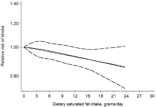 図：飽和脂肪酸の摂取量と脳卒中リスク