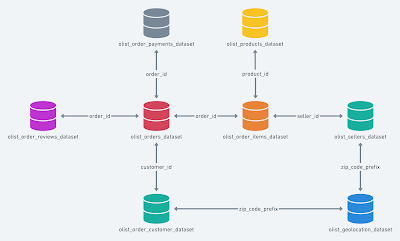 Olist Store Analysis | Power BI Project