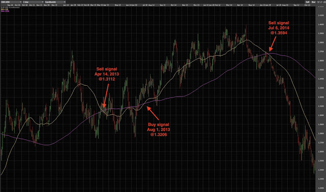 EUR/USD 2013-2014