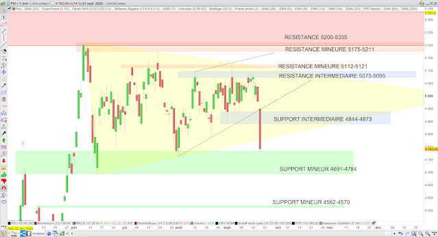 Analyse chartiste du CAC40 22/09/20