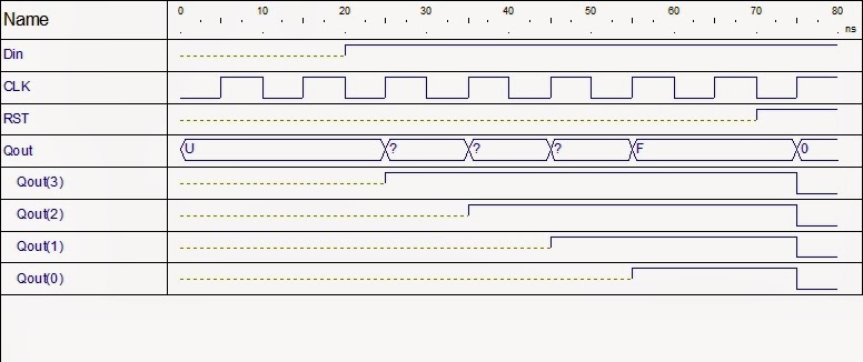 graph waveform of shift register