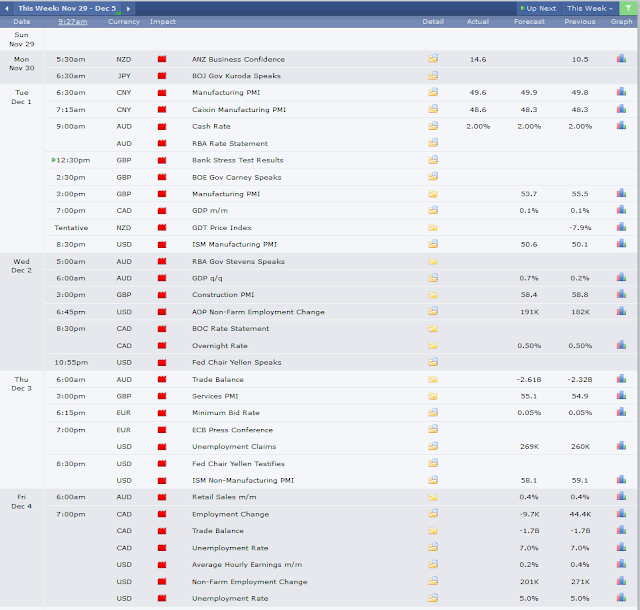 Week Of November 29 To December 05 Updated High Impact News - 
