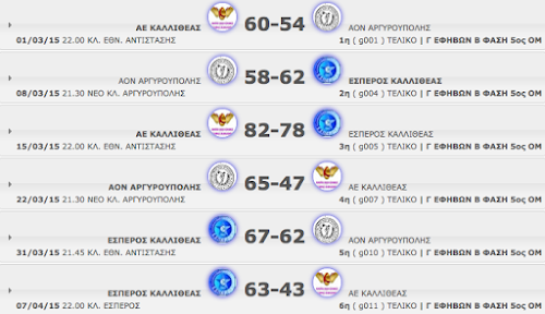 Γ ΕΦΗΒΩΝ Β ΦΑΣΗ 5ος ΟΜ | Όλα τα αποτελέσματα και η τελική βαθμολογία του ομίλου