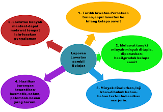 Cikgu Rohani: CONTOH KARANGAN LAPORAN UPSR