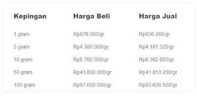 Harga emas dari 1 gram hingga 100 gram