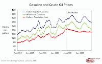 Gasoline and Crude Oil Prices