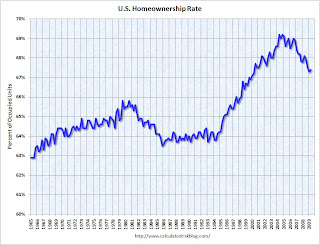 Homeownership Rate