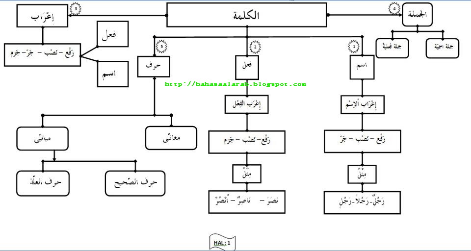  DIAGRAM  KALIMAT BAHASA  ARAB  Bahasa  Al Arab 