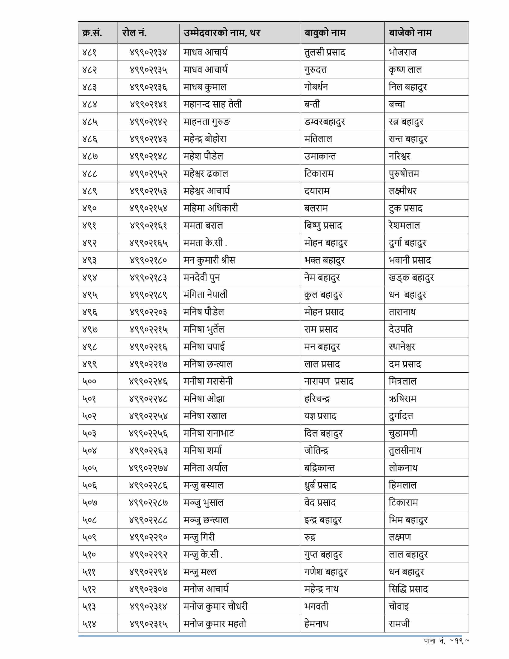 Gandaki Pradesh Rastriya Banijya Bank Written Exam Result of 4th Level Assistant