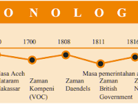 Mengapa Diperlukan Kronologi Dalam Mempelajari Sejarah