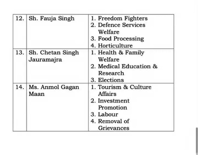 Punjab Cabinet Ministers new List with Departments