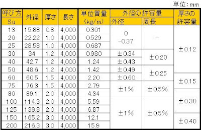 ステンレス一般配管用 水道用パイプ販売 ｔｐ ｄ Suパイプ販売 Su管販売 ステンレス販売 パイプ販売 ｓｕｓ販売 ステン販売 ステンレス規格販売 スチール販売 ステンレス スチール 鉄販売でお馴染みの関根鋼管 ブログ