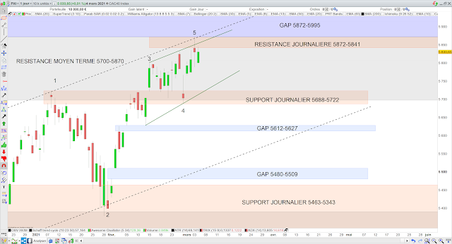 Chartisme cac40 05/03/21