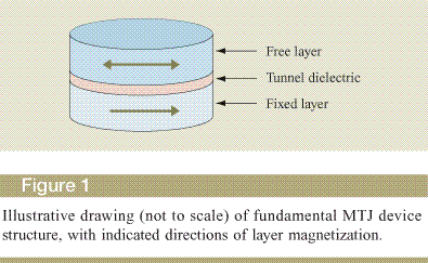 Sebuah komputer tidak akan bekerja tanpa adanya memory Ulasan Lengkap wacana Magnetoresistive Random Access Memory