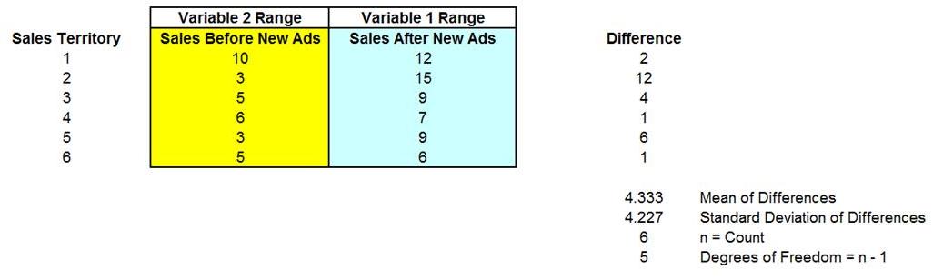  P values for normal, t (Student), chi-squared, F, and the Durbin-Watson 