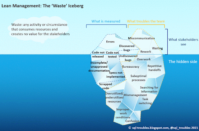 Lean Management - The Waste Iceberg