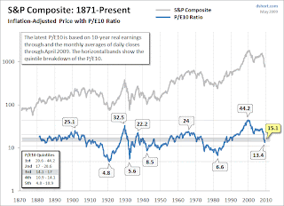 S&P 500 with P/E10 Ratio, 1871-2009 Source: Doug Short