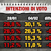 Il sondaggio sulle intenzioni di voto degli italiani di Index Research per Piazza Pulita