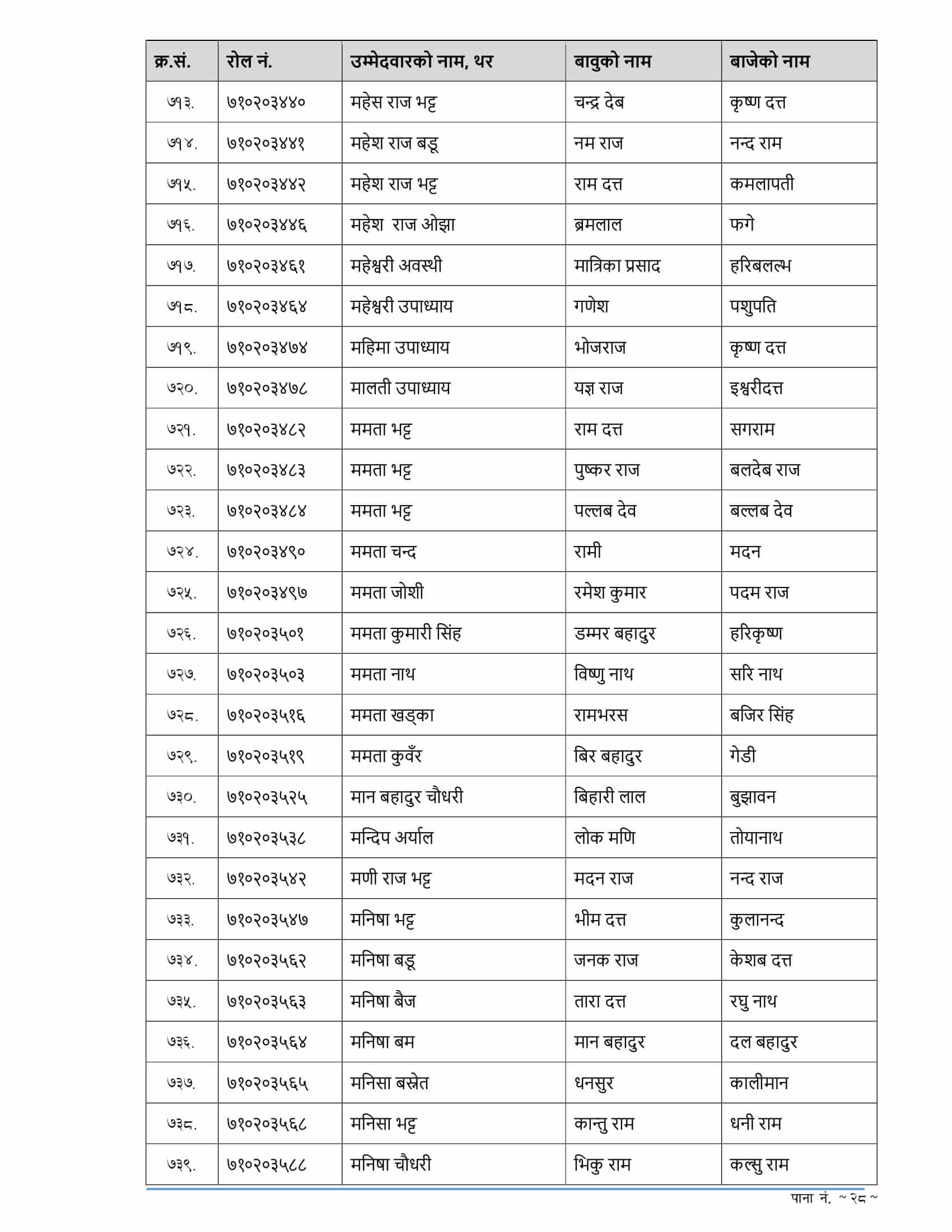 RBB Sudurpashchim Pradesh Written Exam Result of 4th Level Assistant