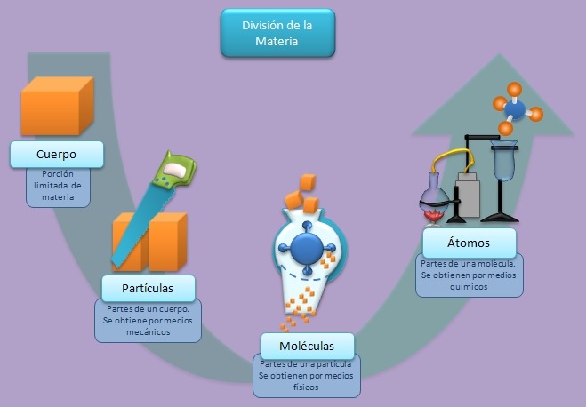 Estructura de la materia