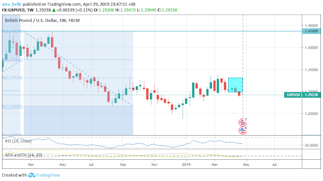 GBPUSD April 2019 Seasonality Outcome