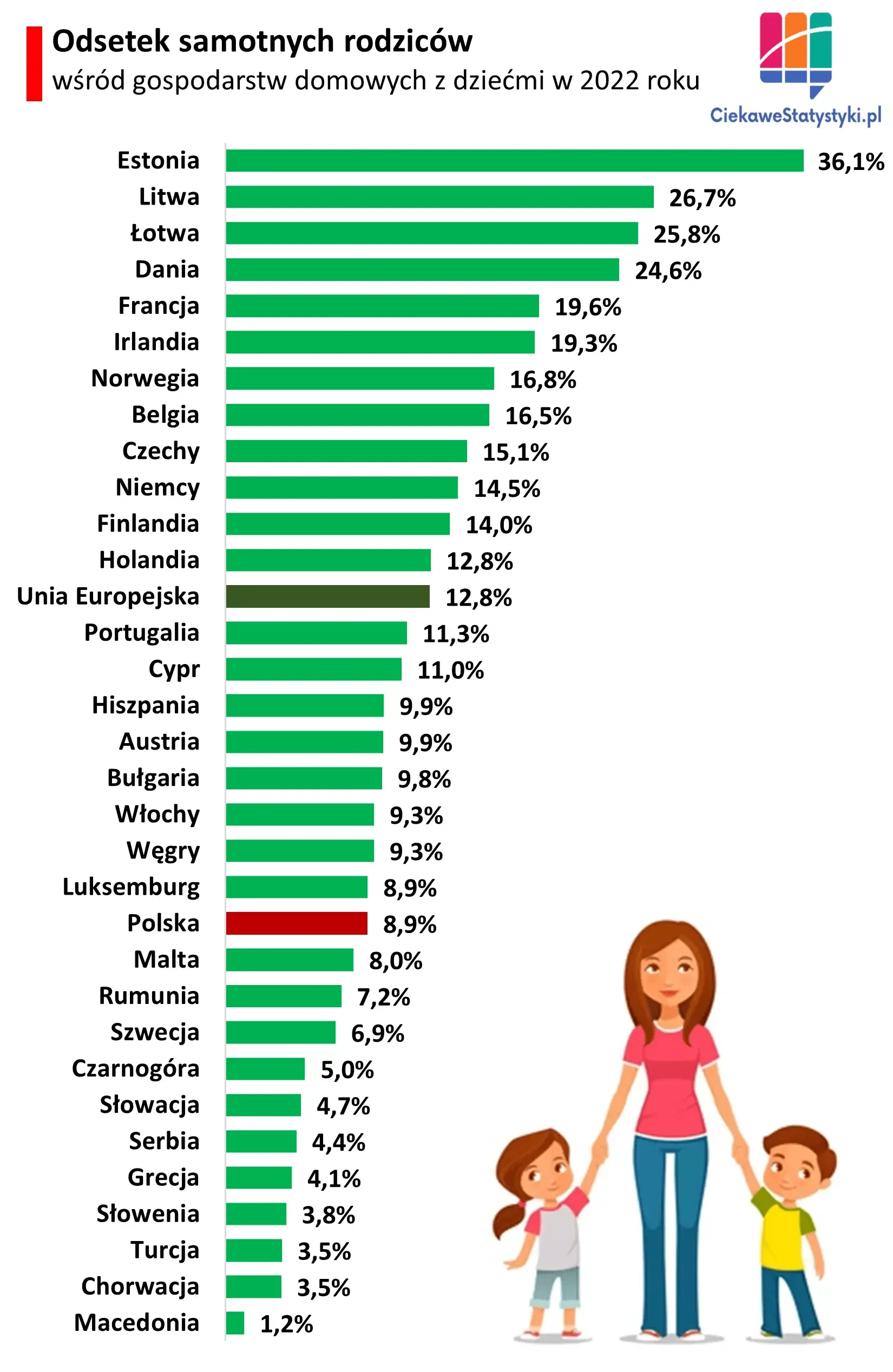 Wykres przedstawia ile jest samotnych rodziców w Europie