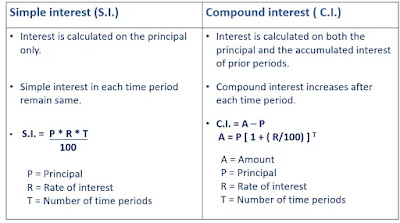 simple interest and compound interest formula difference