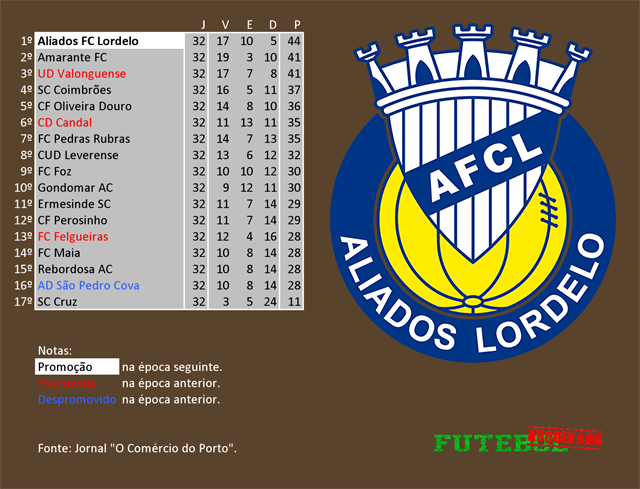 classificação campeonato regional distrital associação futebol porto 1975 aliados lordelo