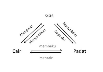 Berikut ini merupakan pembahasan perihal proses perubahan wujud zat oleh kalor Perubahan Wujud Benda