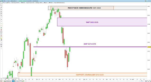 Analyse chartiste du CAC40. 15/05/19