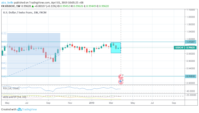 USDCHF March 2019 Seasonality Forecast Outcome