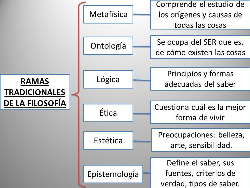 UML Chinandega Ramas de la filosofía