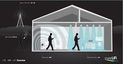 Lifi Nedir Nerelerde Kullanilir-cahitsoyman.blogspot.com