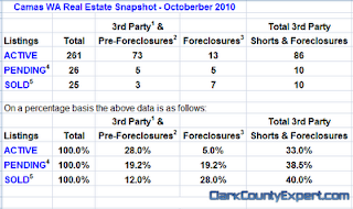 Camas WA Real Estate Market Report, including Camas USA Zip Code 98607 for October 2010 by John Slocum of REMAX Vancouver WA