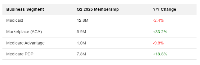 Table showing Q2 2025 membership metrics: Medicaid 12.8M (-2.4%), Marketplace 5.9M (+33.2%), Medicare Advantage 1.0M (-9.8%), Medicare PDP 7.8M (+18.8%).