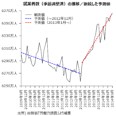傾向が変化したときの折れた予測線の描き方