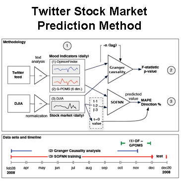 Twitter Stock Market Prediction