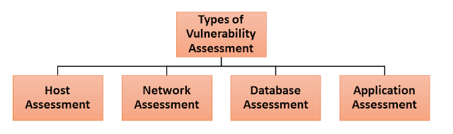 Types of Vulnerability Assessment