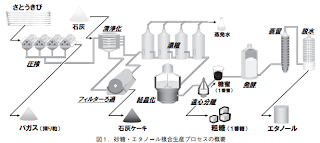 従来のサトウキビ生産方法